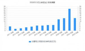 以岭药业预亏，“连花清瘟之父”吴以岭家族财富缩水